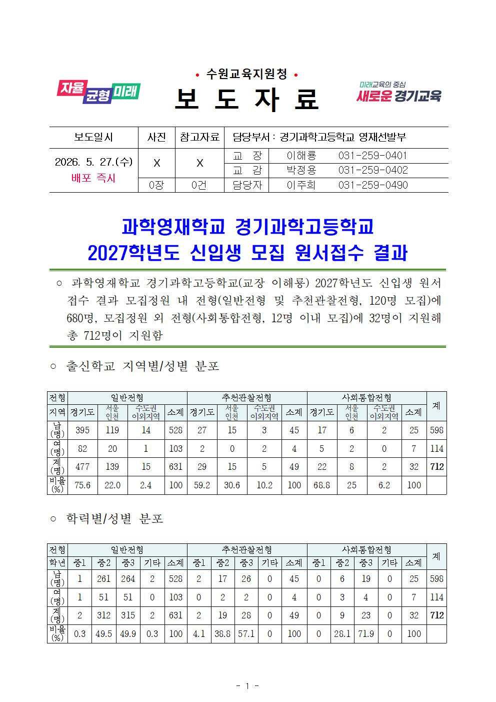 수원교육지원청 보도자료(경기과학고등학교 2027학년도 신입생 모집 원서접수 결과)001