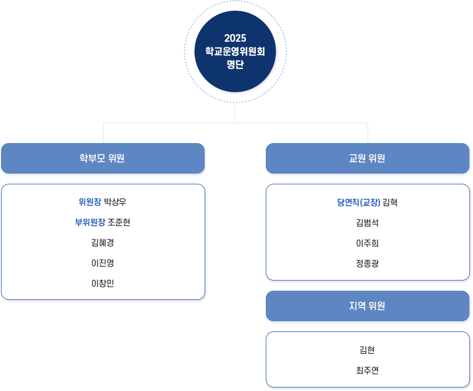 학교운영위원회 명단 이미지