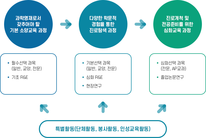 교육과정 구성의 체계 이미지